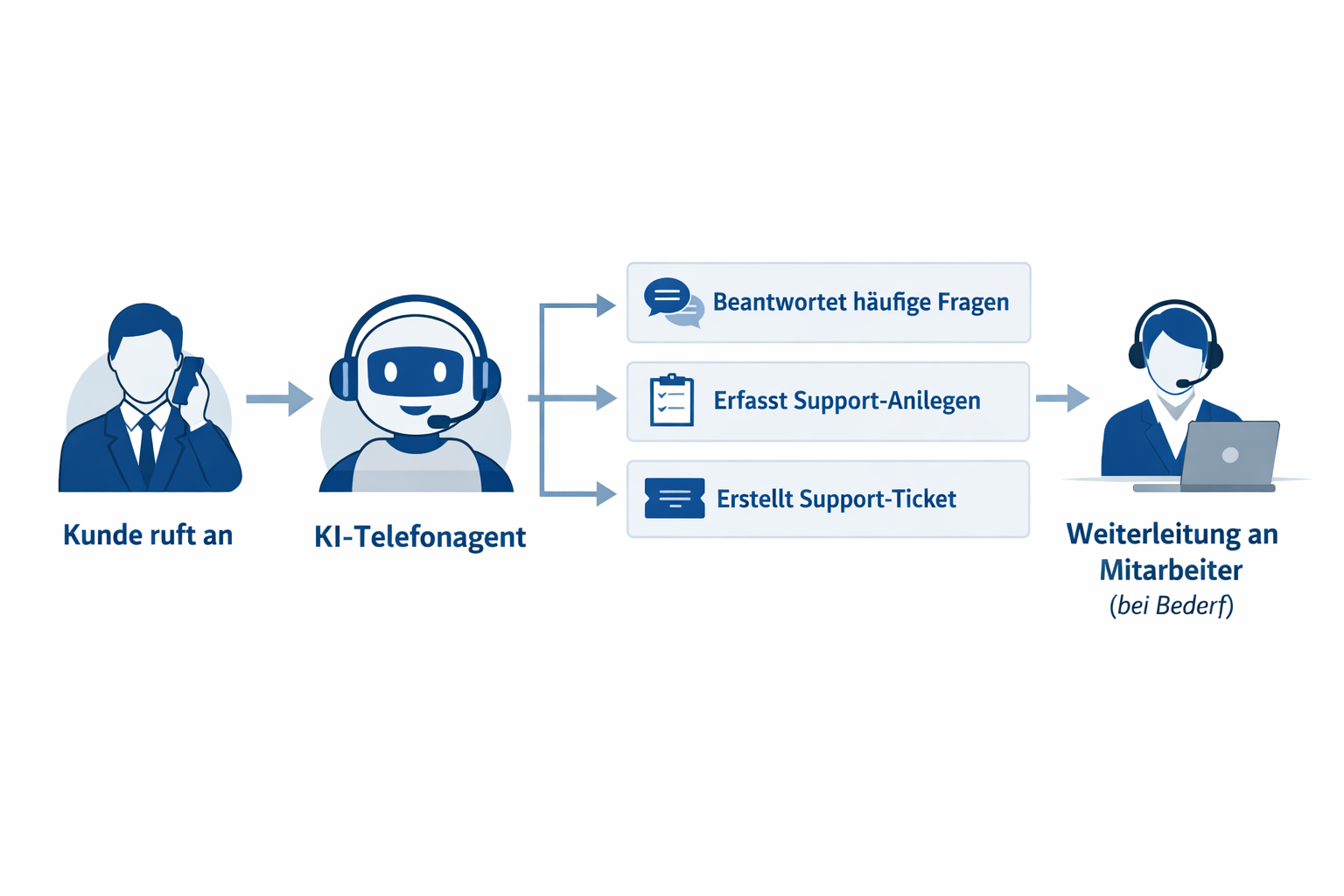 Visualisierung KI-Kundenakquise im Service und Support